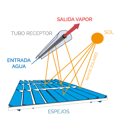 Esquema solar