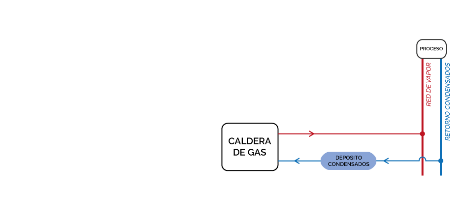 Esquema sistema convencional industria