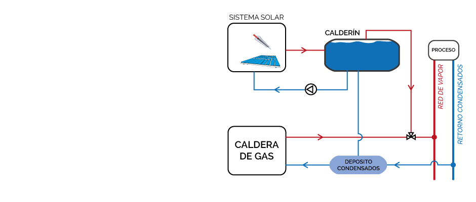 Esquema sistema solar industria