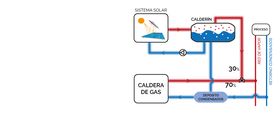 Operacion solar en industria normal